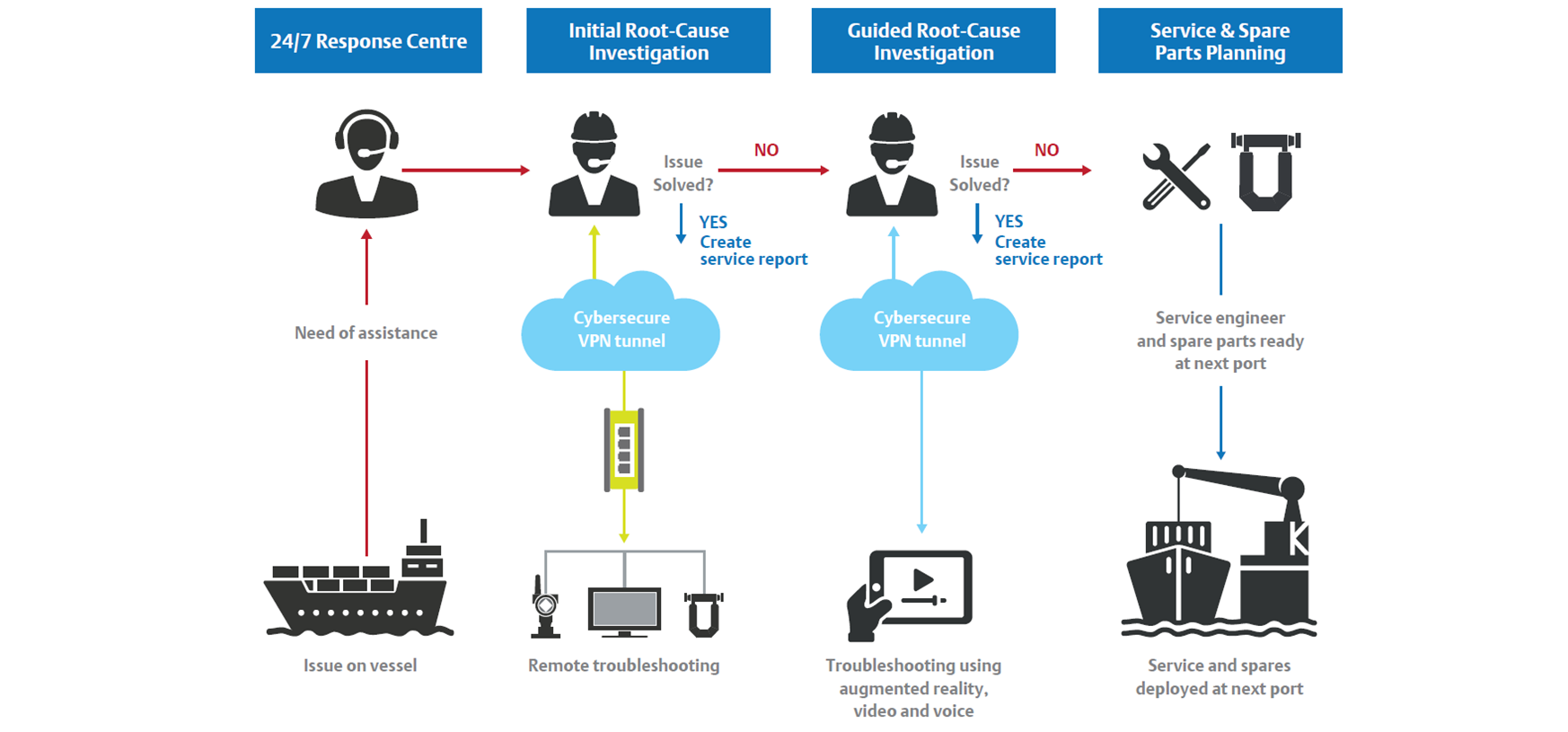 Rapid Remote Service